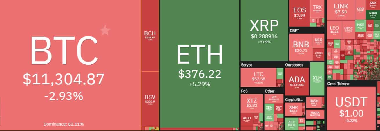 Cryptocurrency Market Overview. Source: coin360.com