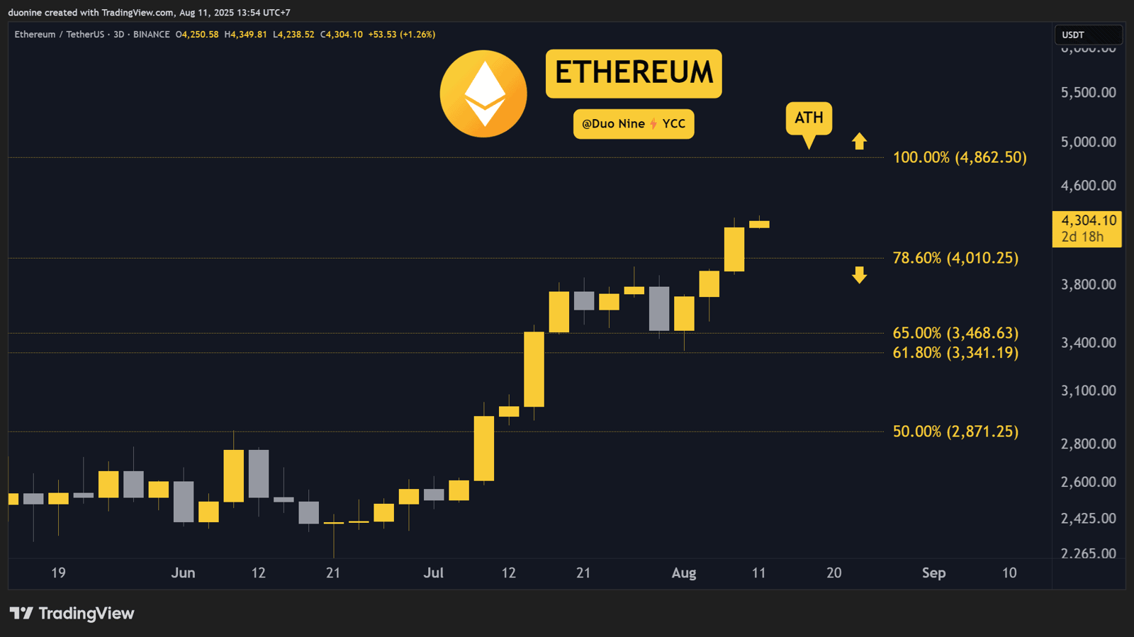 Predicciones de precio de Ethereum (ETH) para esta semana