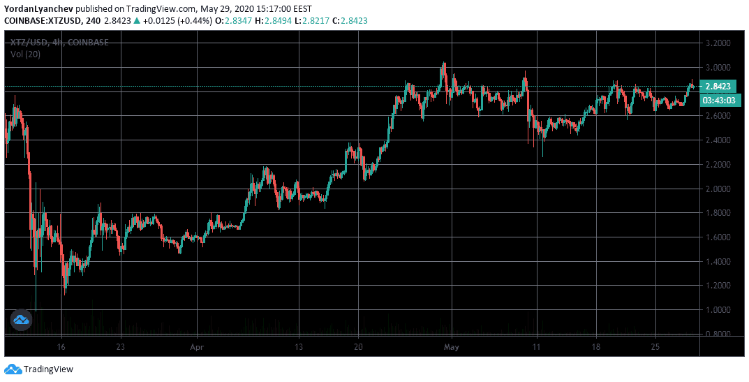 XTZUSD 4h. Source: TradingView