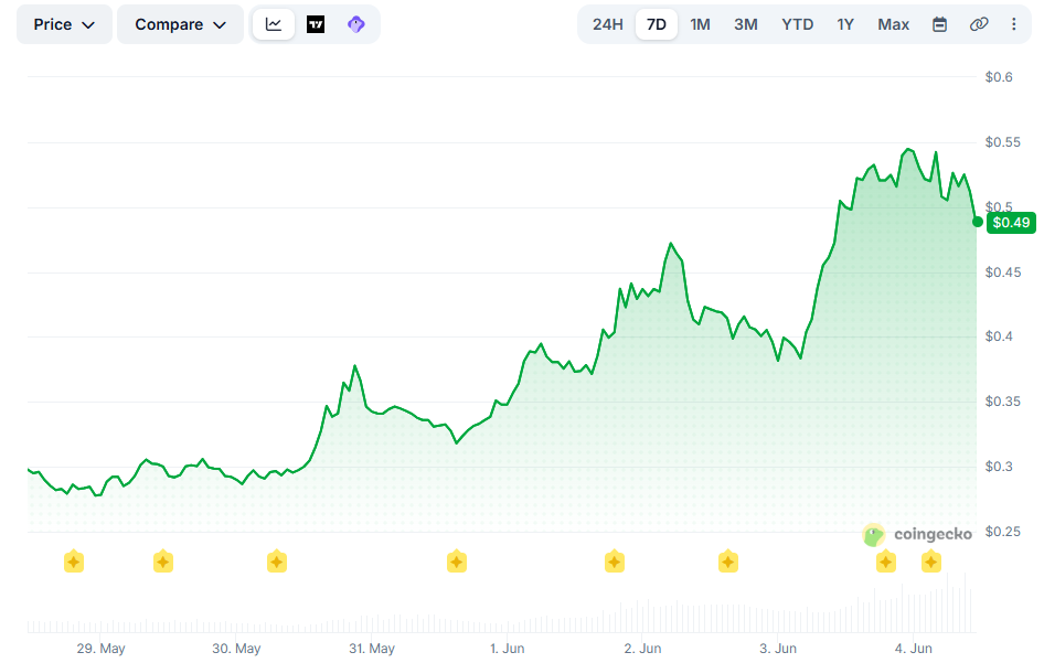 WLD Price