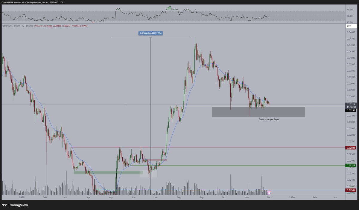 Ethereum (ETH) price chart