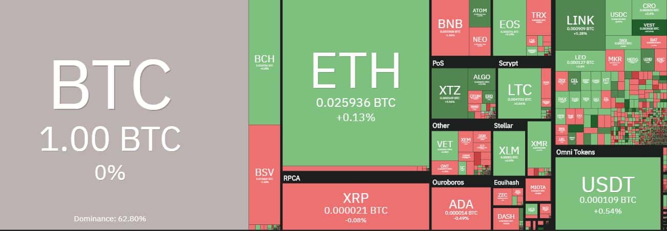 Altcoins Compared To Bitcoin. Source: coin360.com