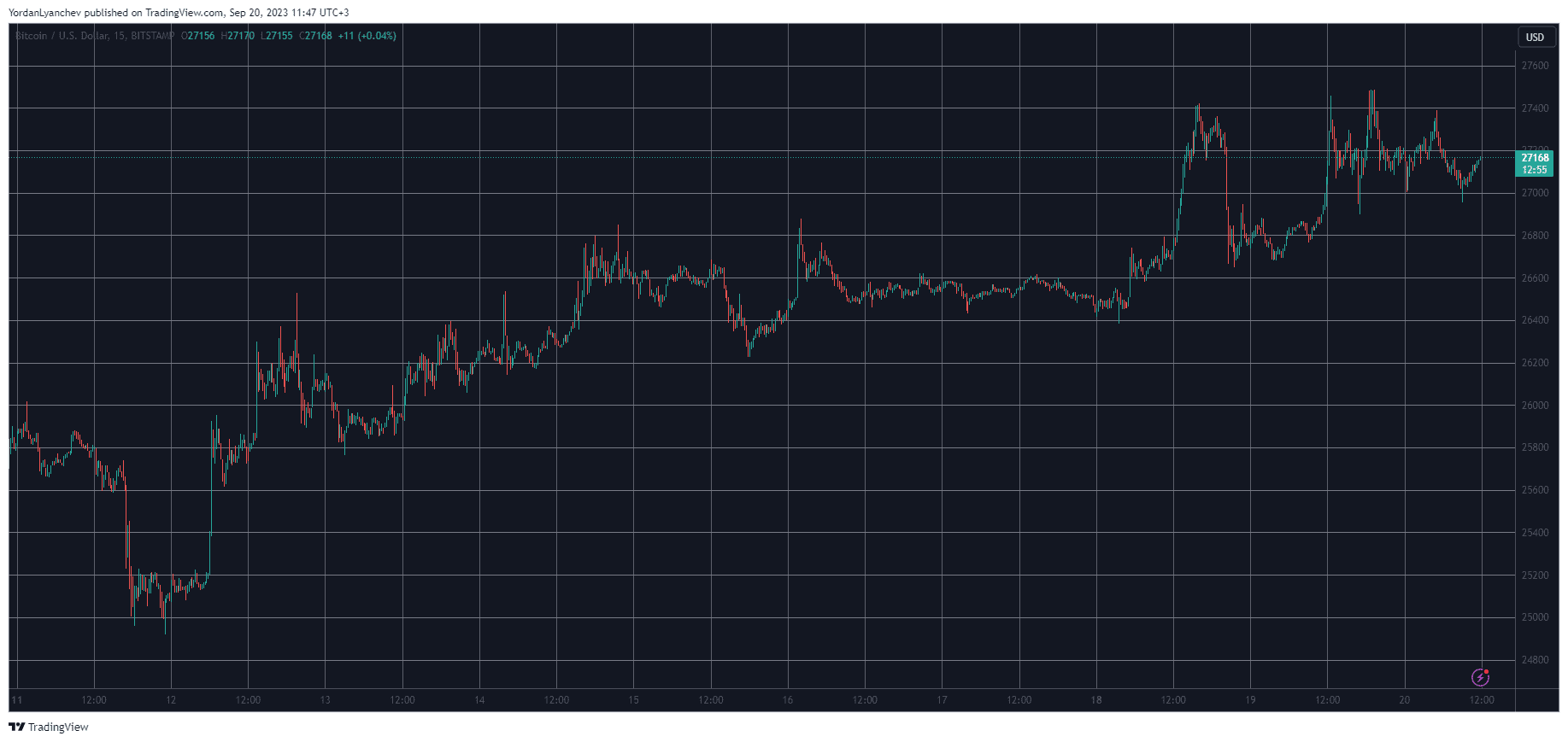 BTCUSD. Source: TradingView