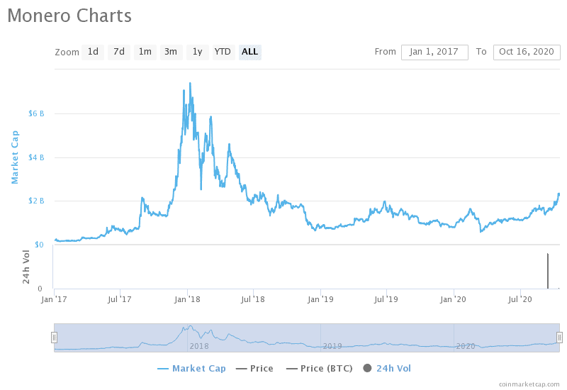 Monero's Marketcap. Image: Coinmarketcap