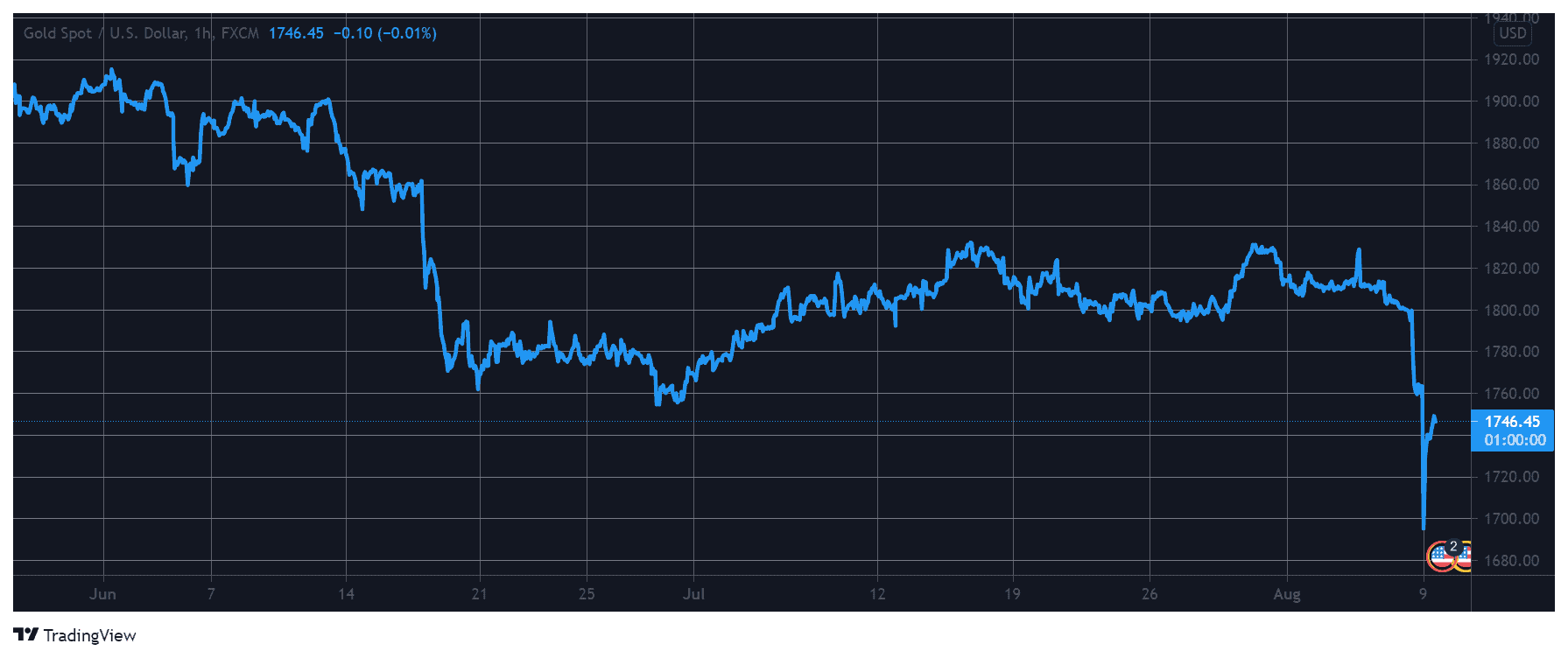 XAU USD. Source: TradingView