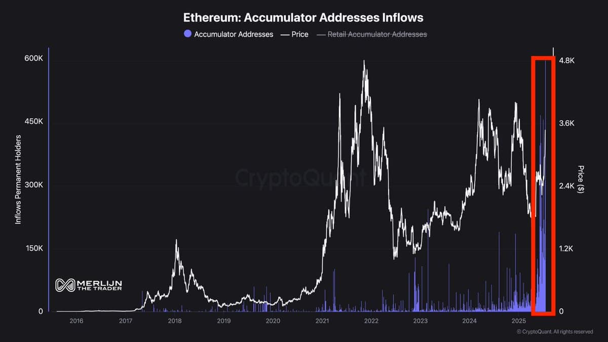 Ethereum accumulator addresses inflows