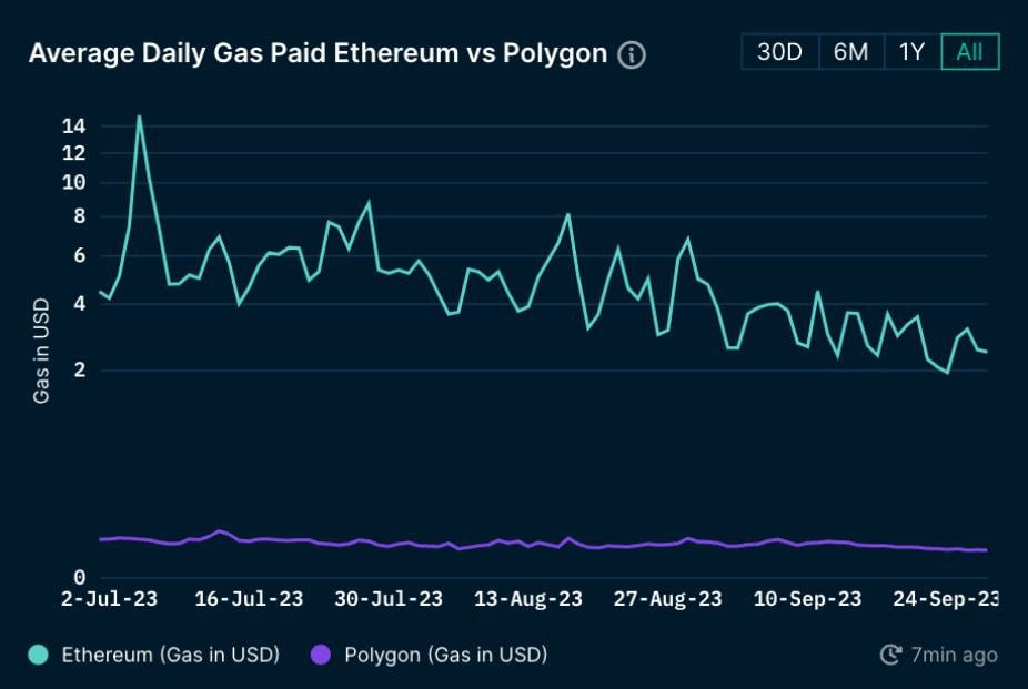 Polygon Average Daily Gas