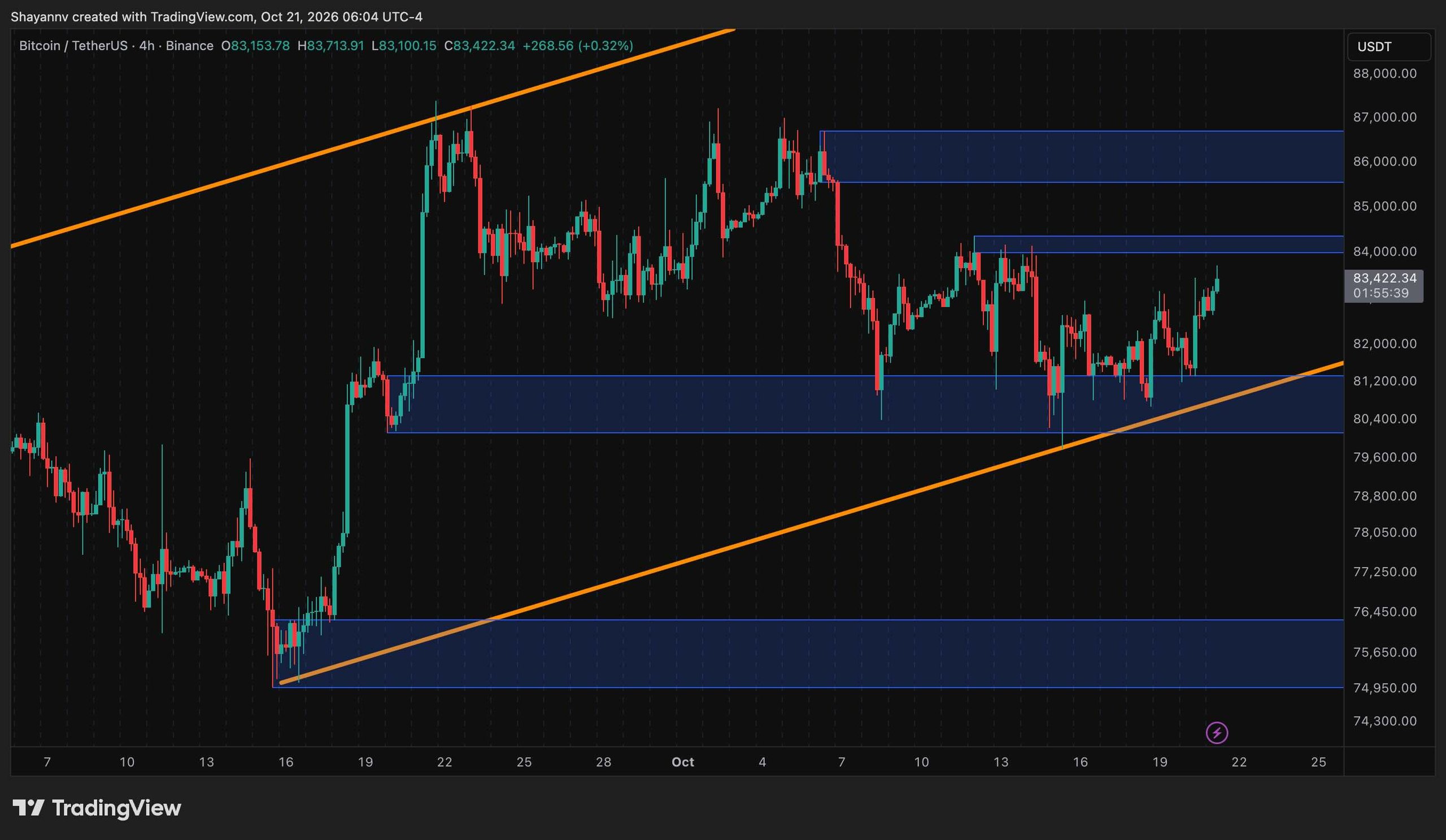 BTC 4-Hour Chart