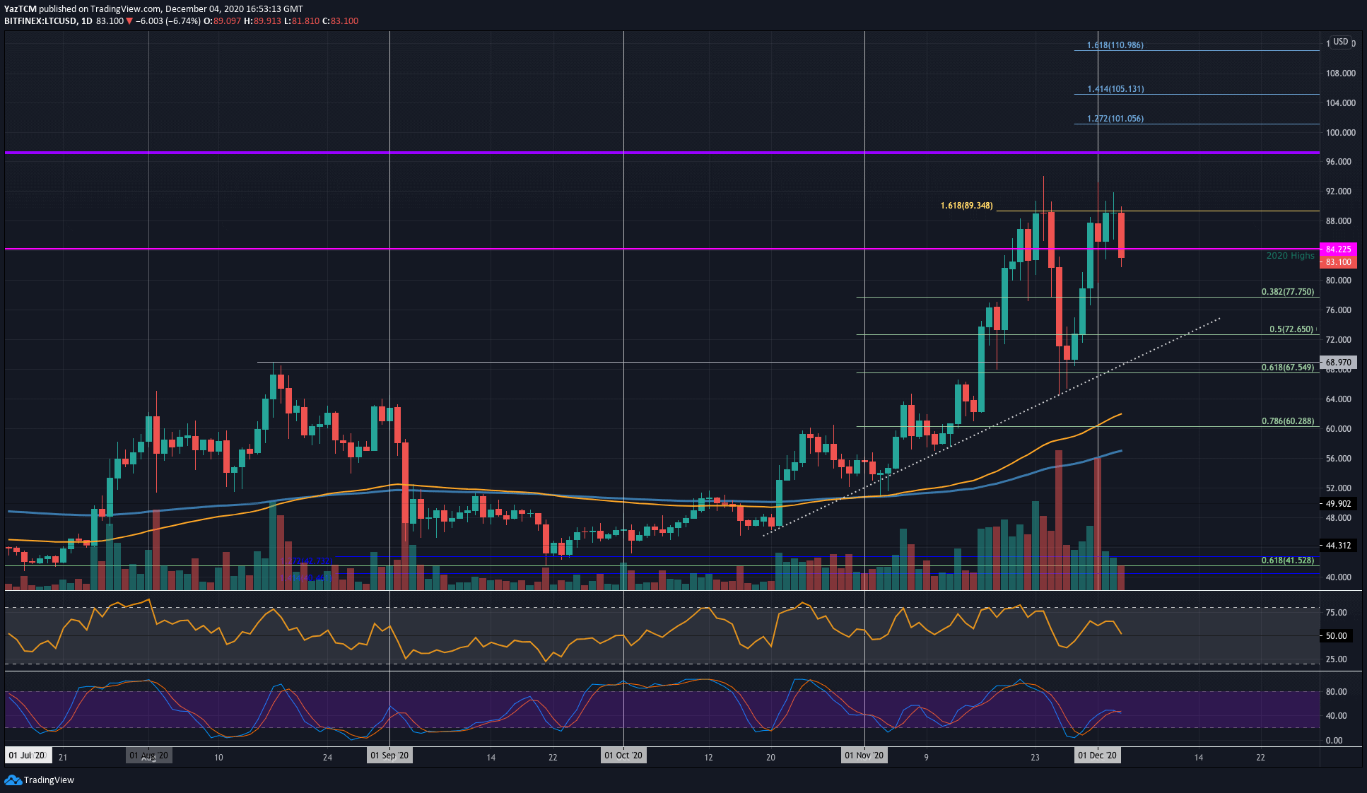 ltcusd-dec4