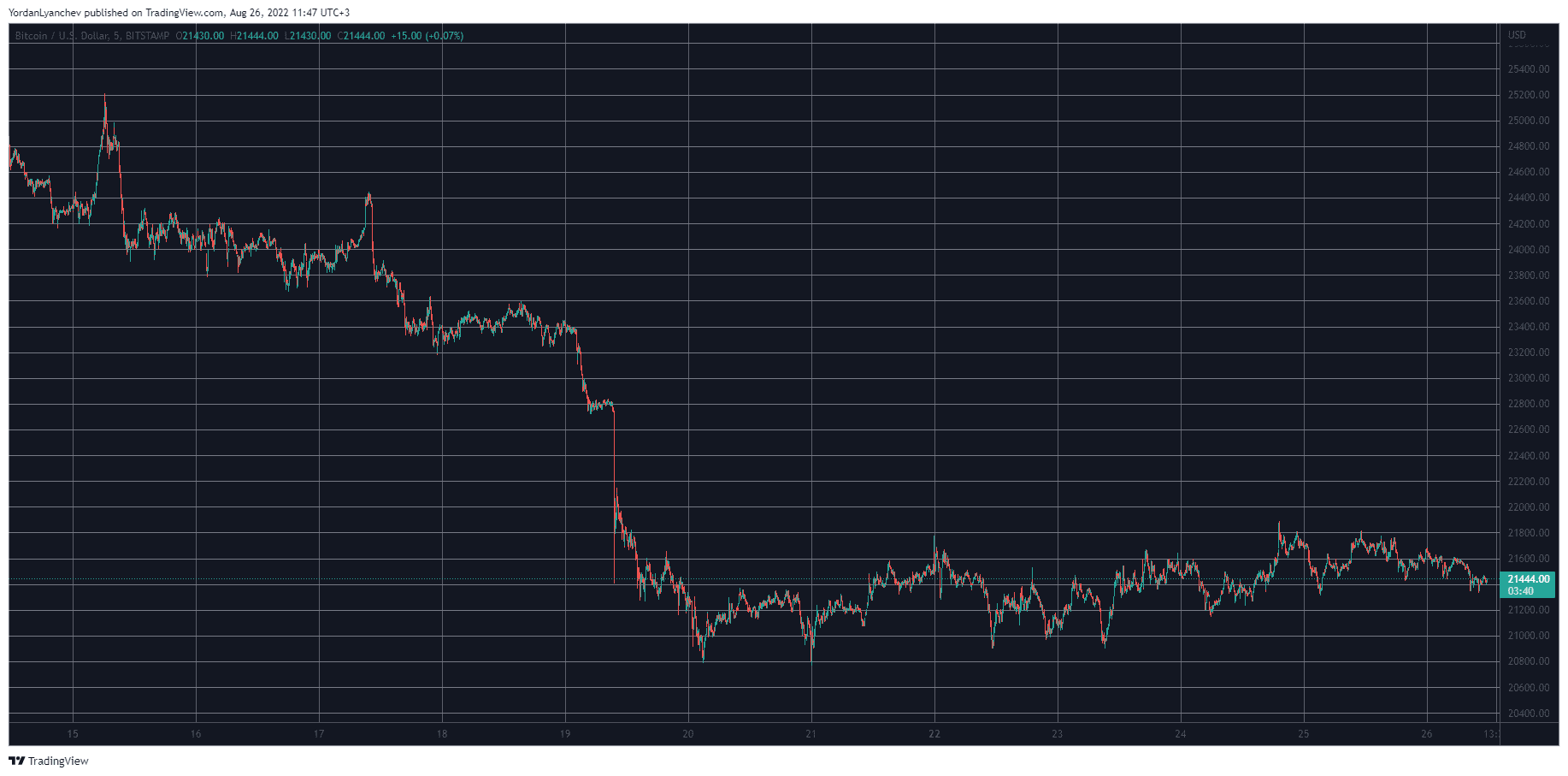 BTCUSD. Source: TradingView