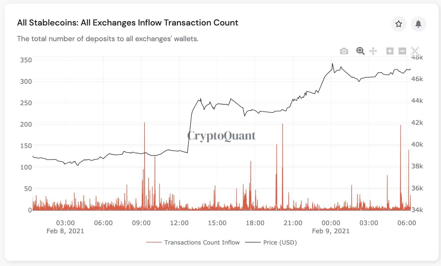 Bitcoin Price / Stablecoins Flows To Exchanges. Source: Crypto Quant