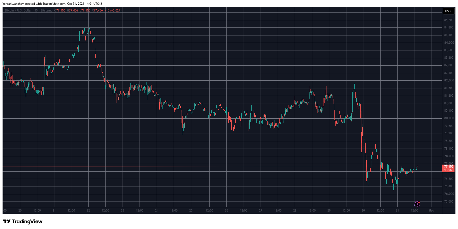 BTCUSD October 31. Source: TradingView