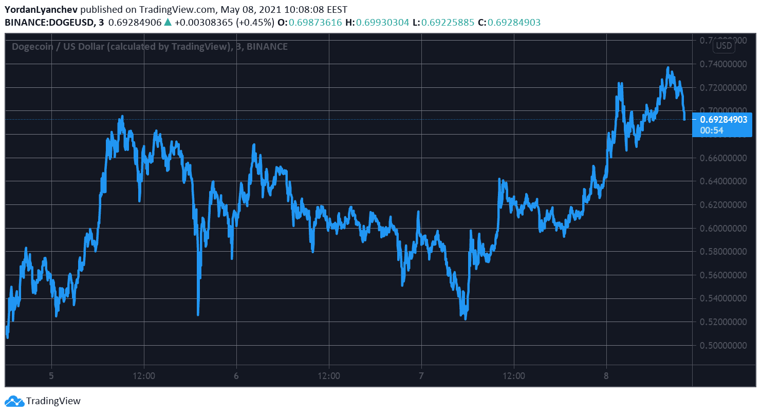 DOGEUSD. Source: TradingView