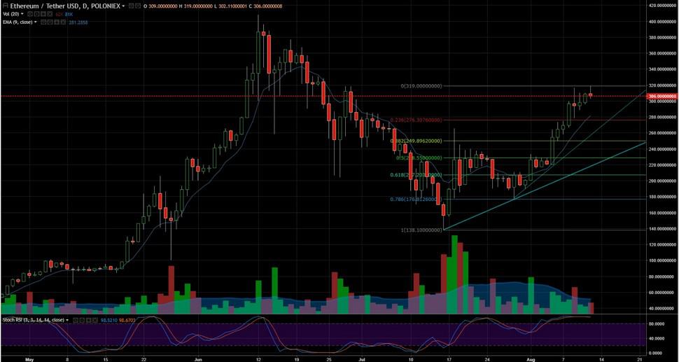 ETH USD
