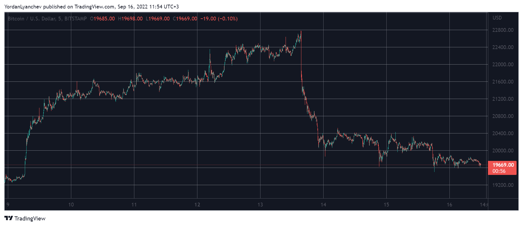 BTCUSD. Source: TradingView