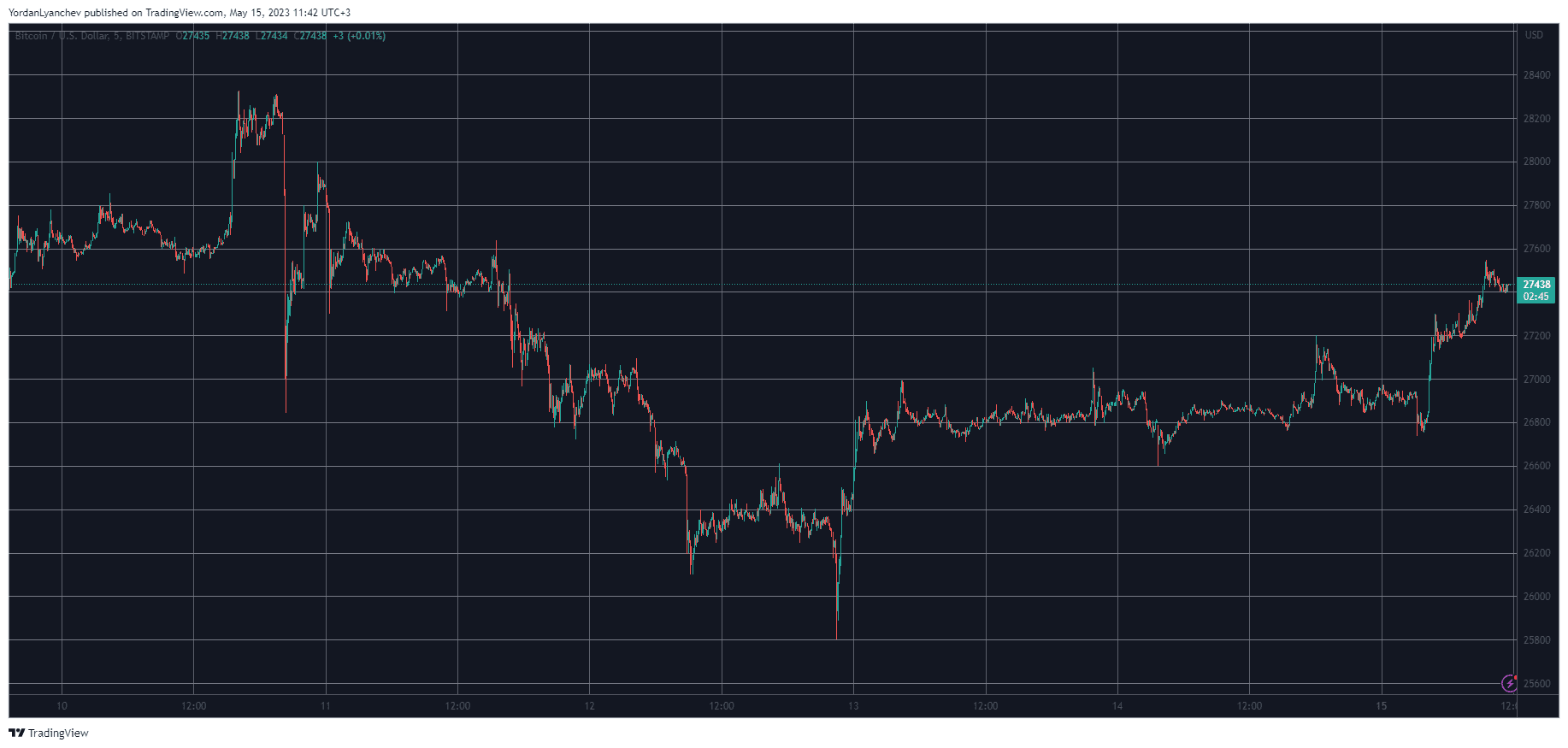 BTCUSD. Source: TradingView