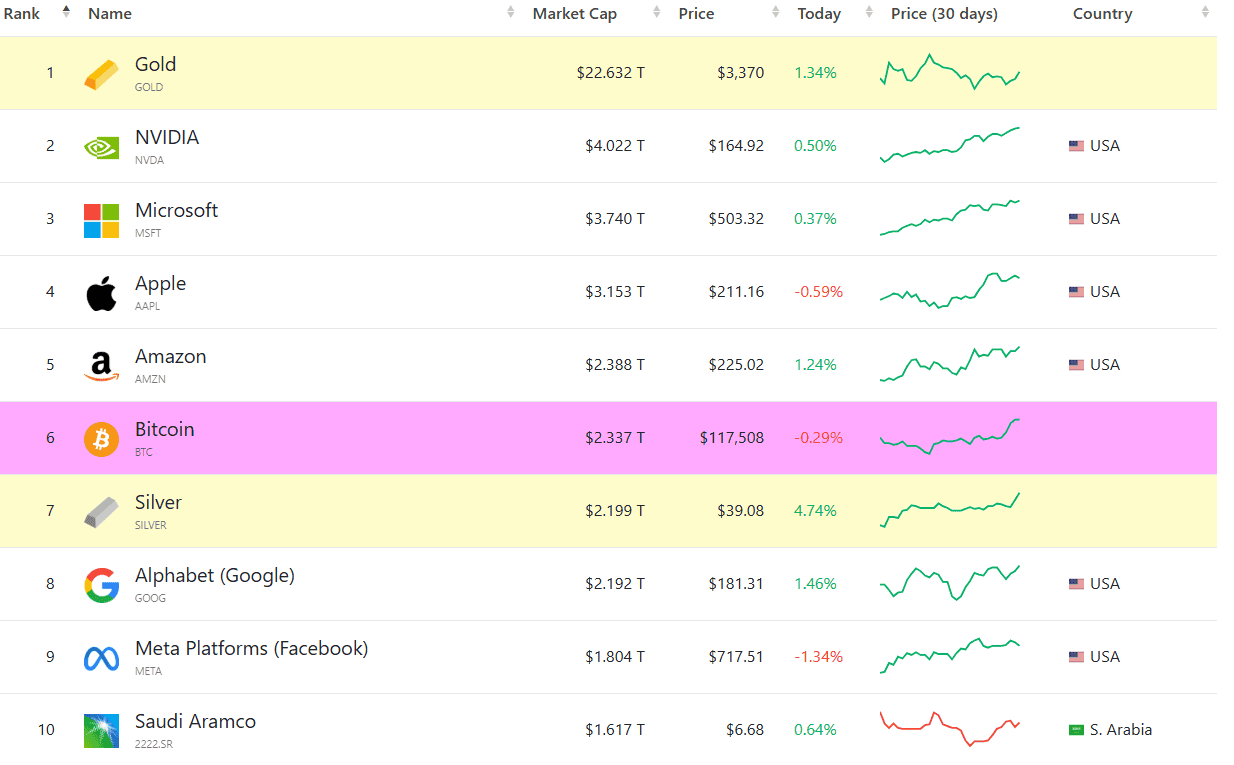 Assets by Market Cap. Source: CompaniesMarketCap