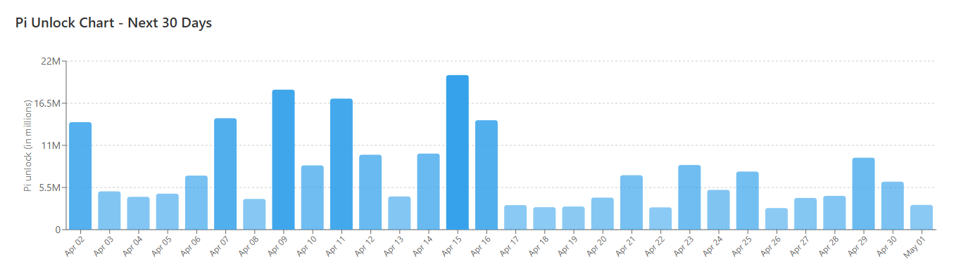 PI Token Unlocks