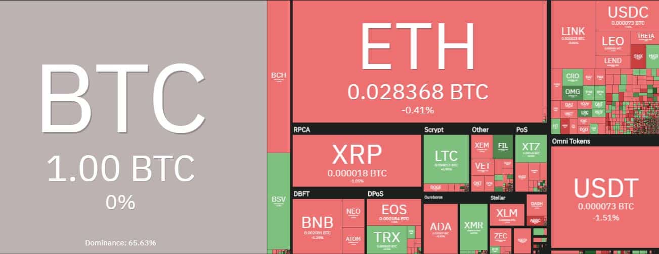 Cryptocurrency Market Overview. Source: coin360.com