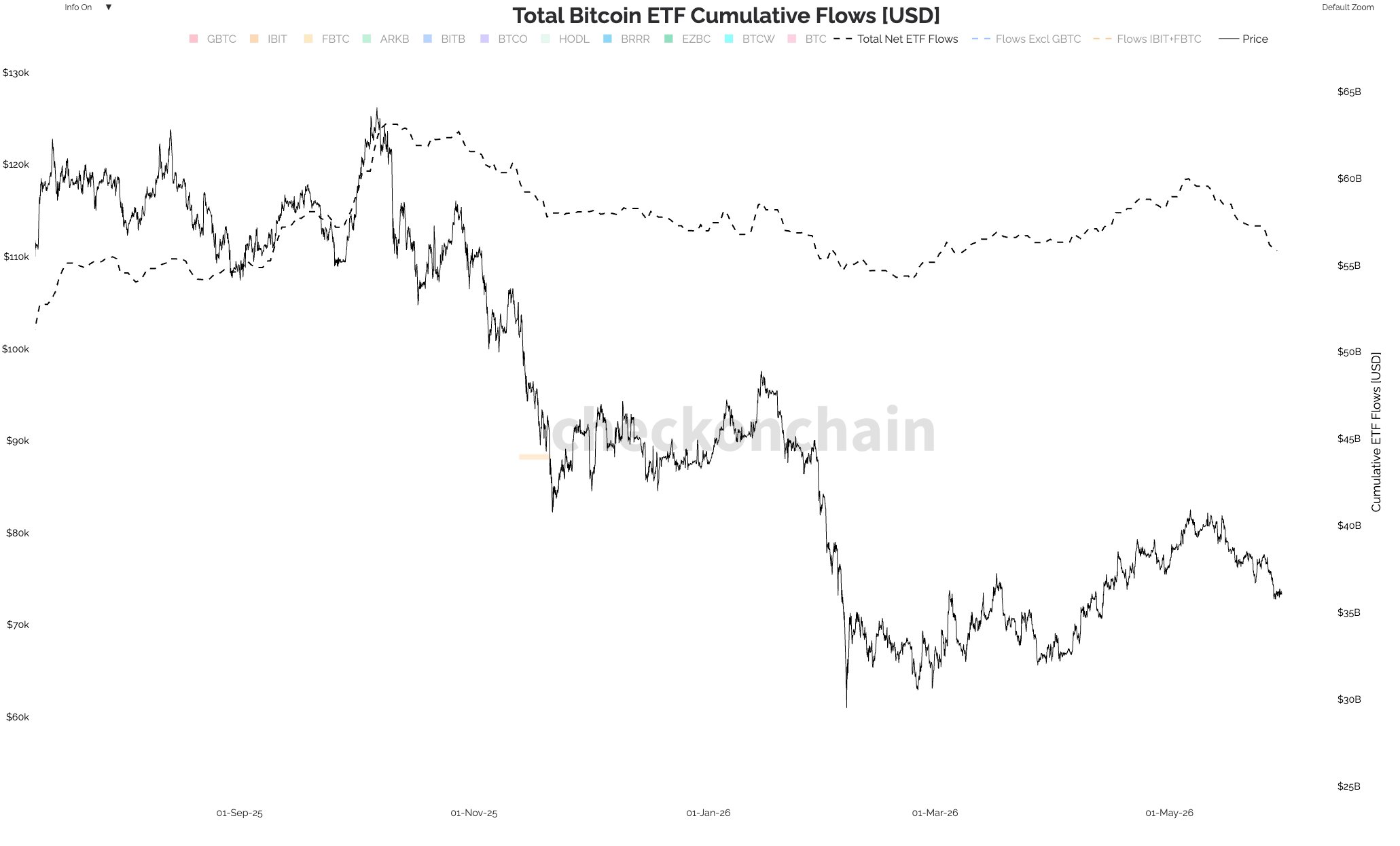 btc_bitcoin_etf_flows_chart_310526