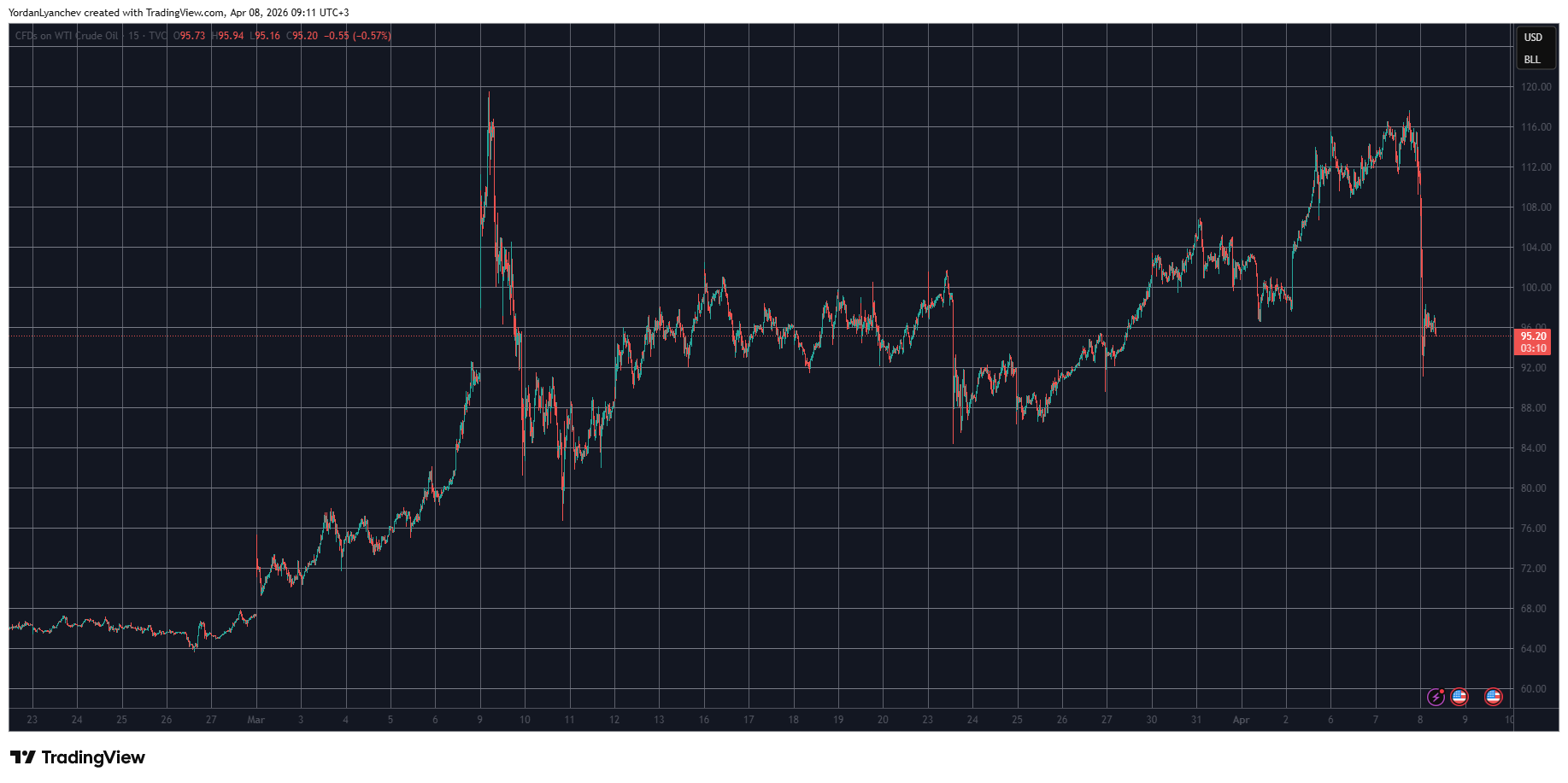 USOIL April 8. Source: TradingView