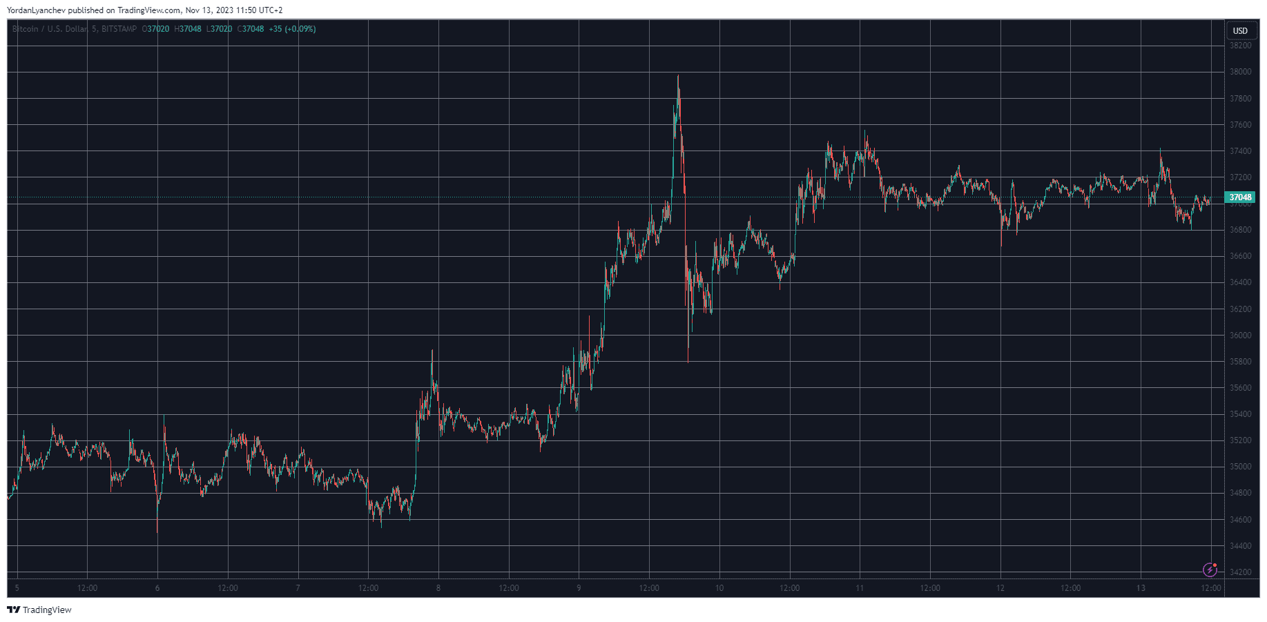 BTCUSD. Source: TradingView