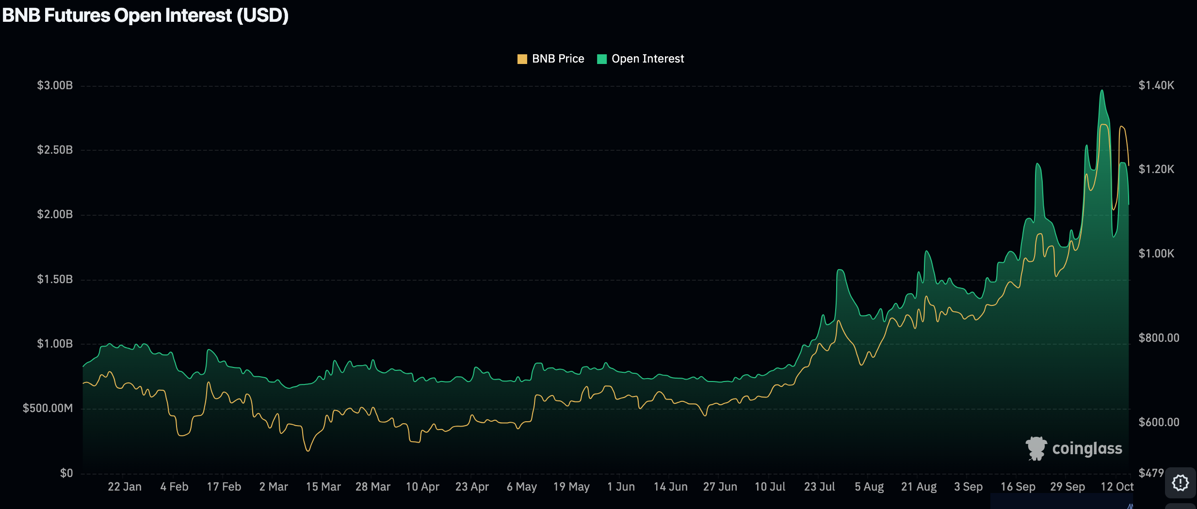BNB Value Chart Flashing Bullish Sign: ,500 Forward?
