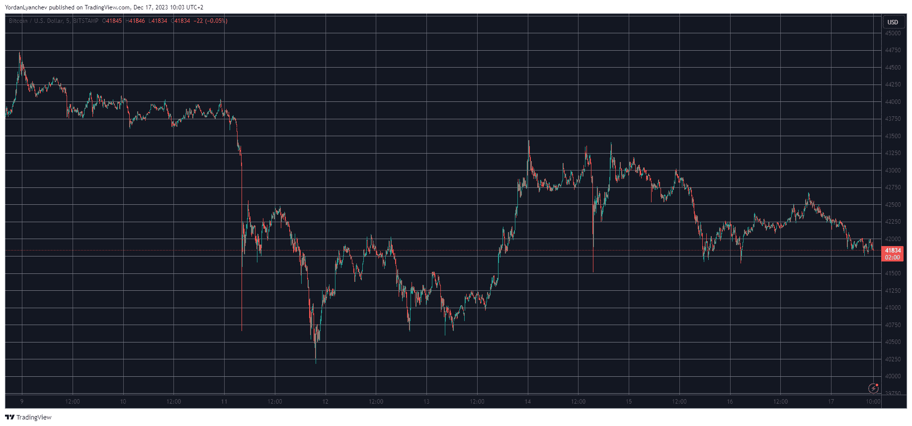 BTCUSD. Source: TradingView