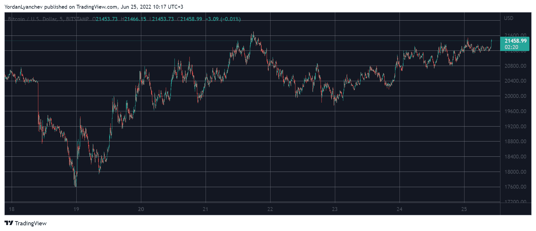 BTCUSD. Source: TradingView