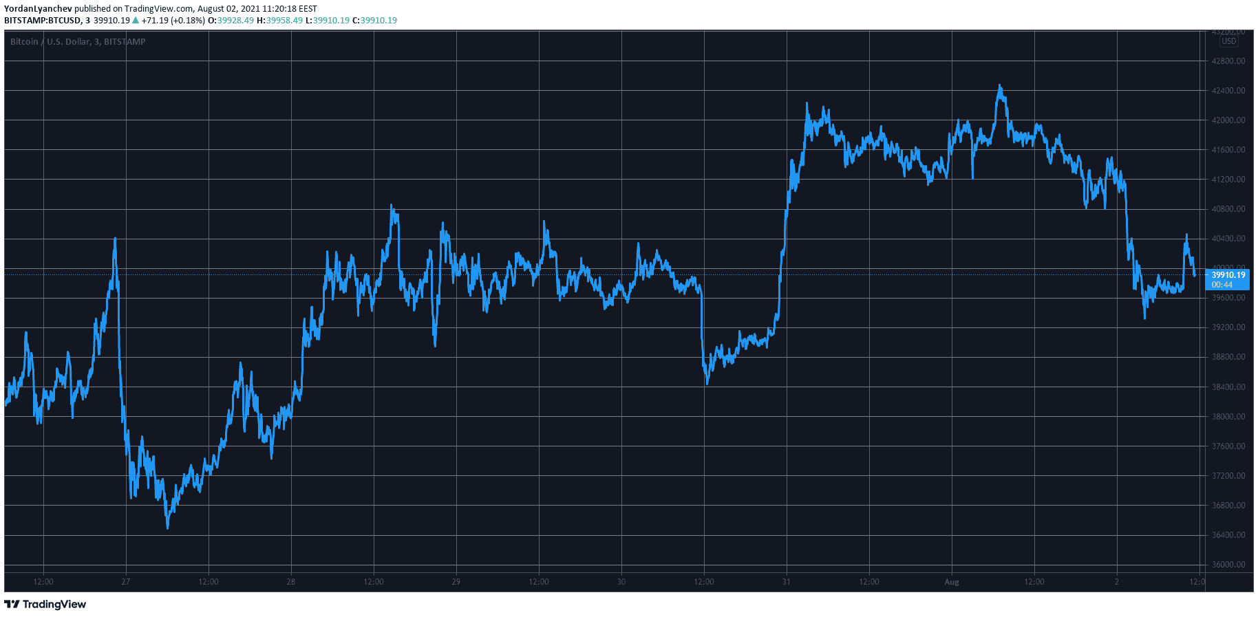 BTCUSD. Source: TradingView