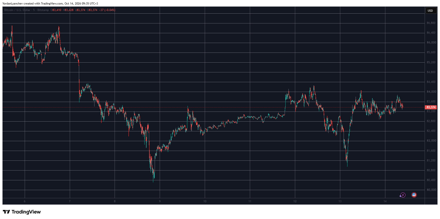 Bitcoin Dominance on the Rise as Altcoins Retreat Ahead of CPI: Market Watch