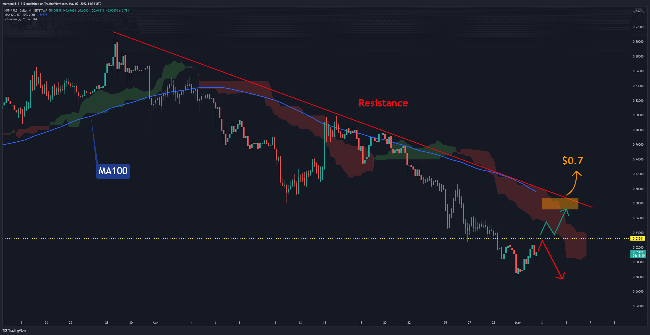 XRP 4H - 2nd May