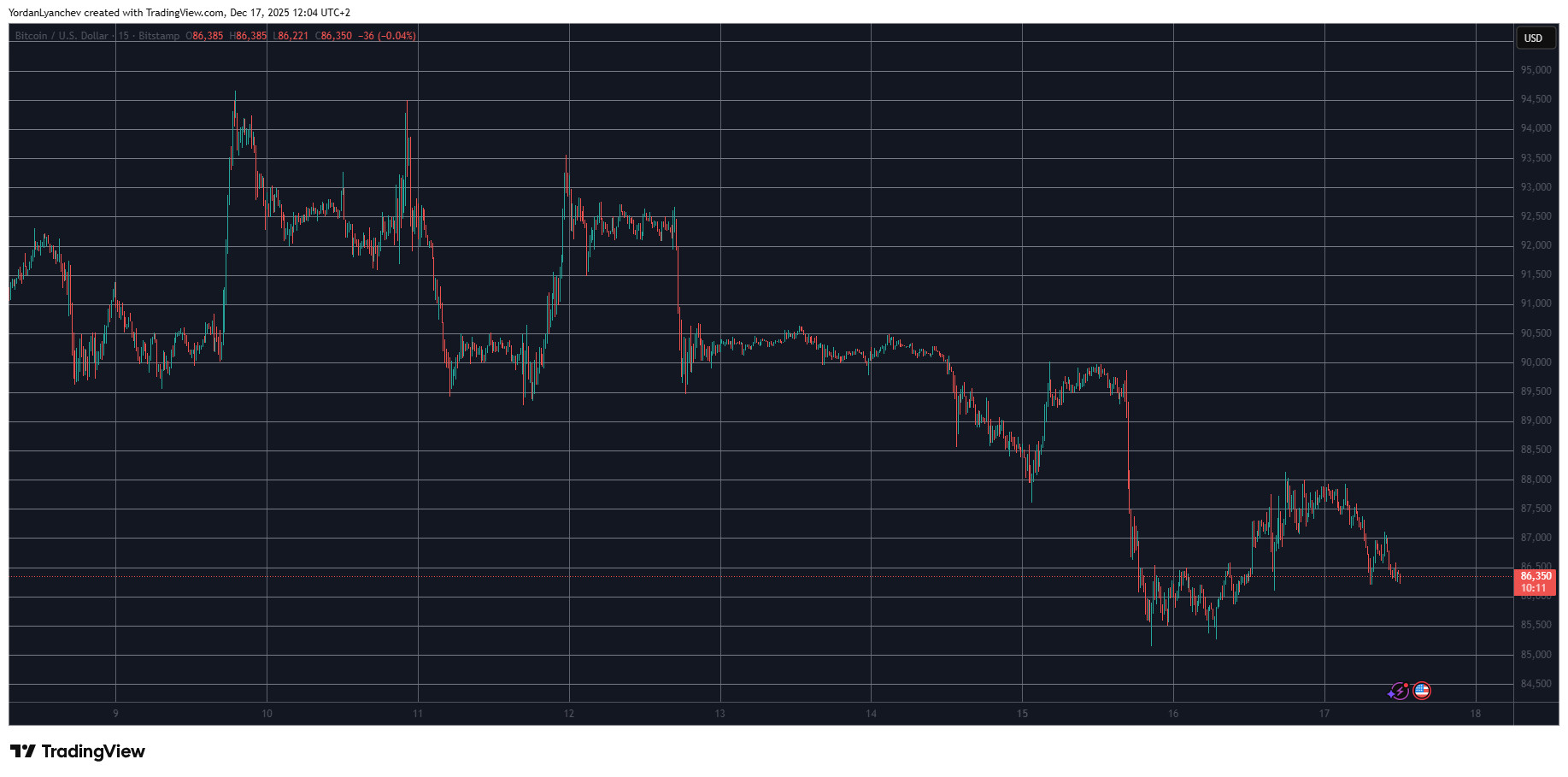 Pi Network’s (PI) Price Finally Rebounds, Bitcoin (BTC) Struggles at K: Market Watch