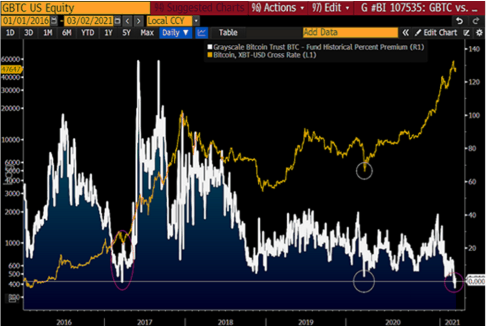 GBTC Price vs. GBTC Premium. Source: Bloomberg