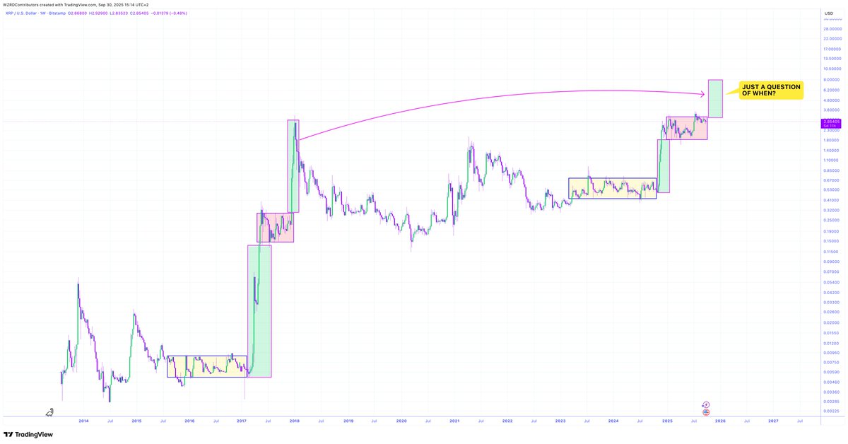 XRP price chart