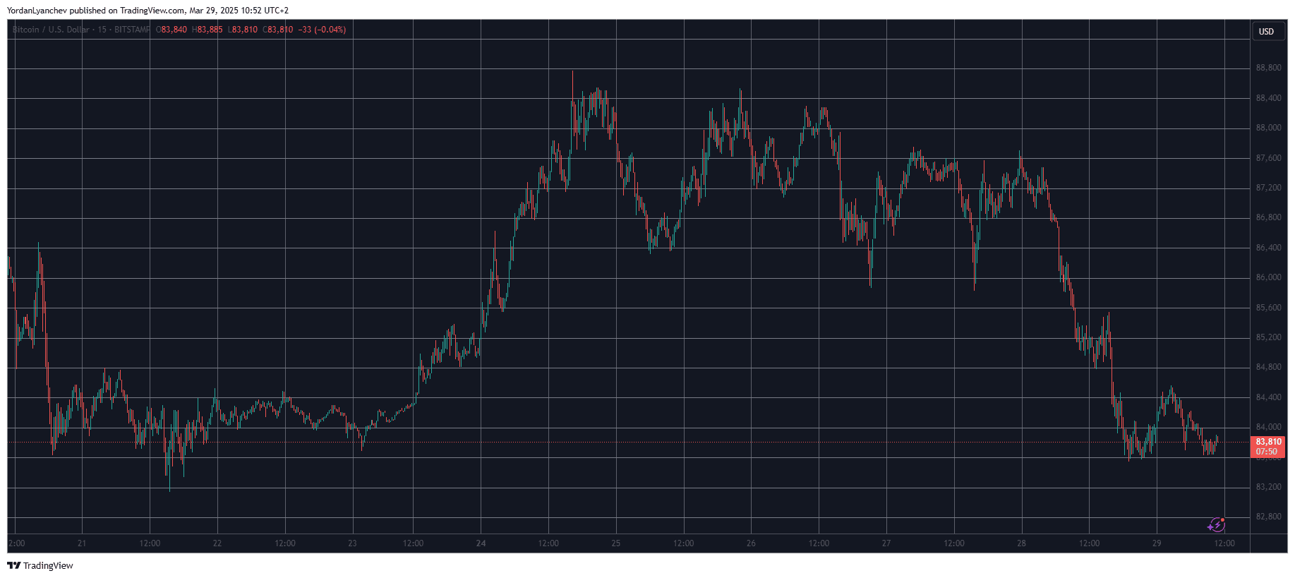 BTCUSD. Source: TradingView