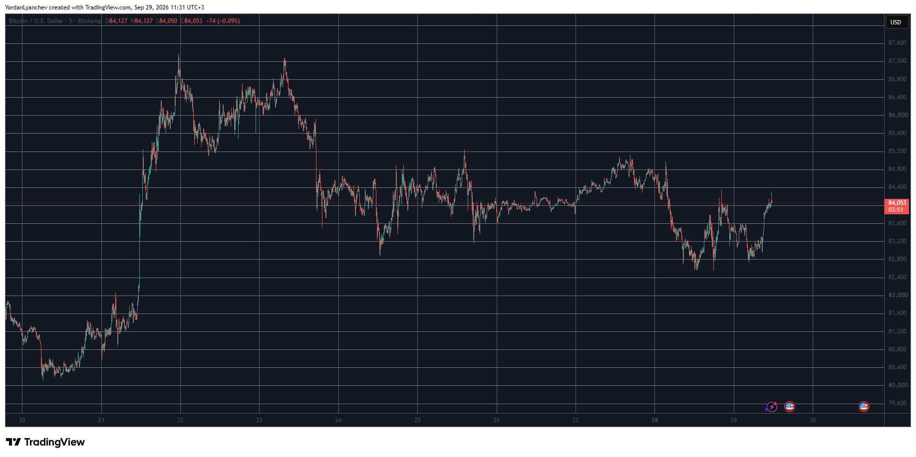 BTCUSD September 29. Source: TradingView