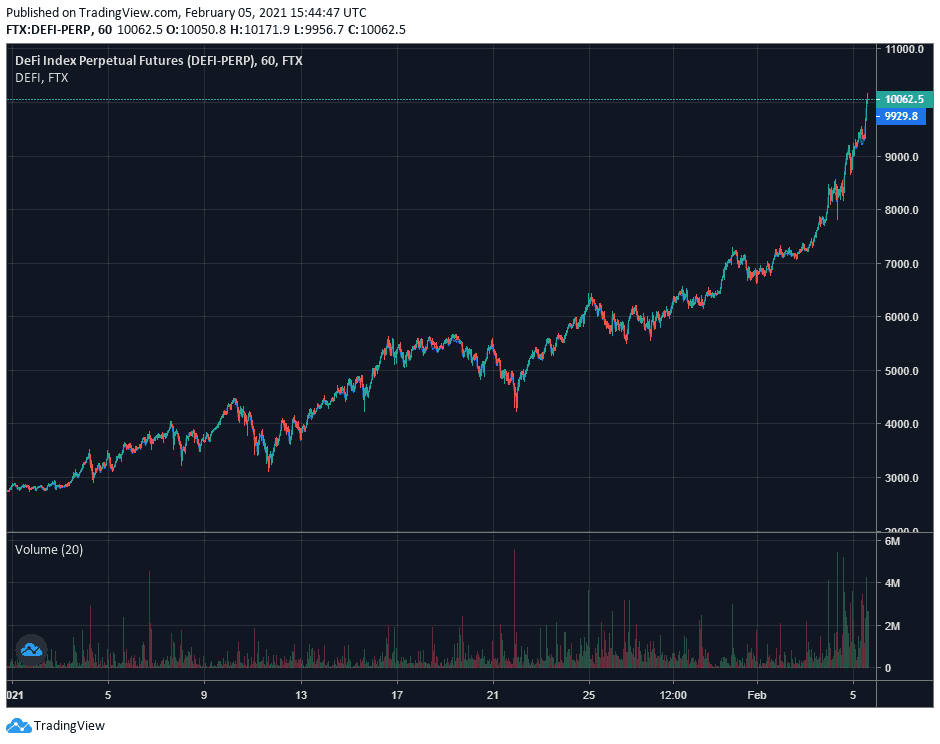 FTX DeFi Index Performance. Source: TradingView