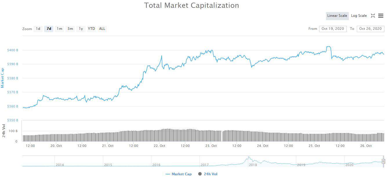 Cryptocurrency Market Capitalization. Source: CoinMarketCap