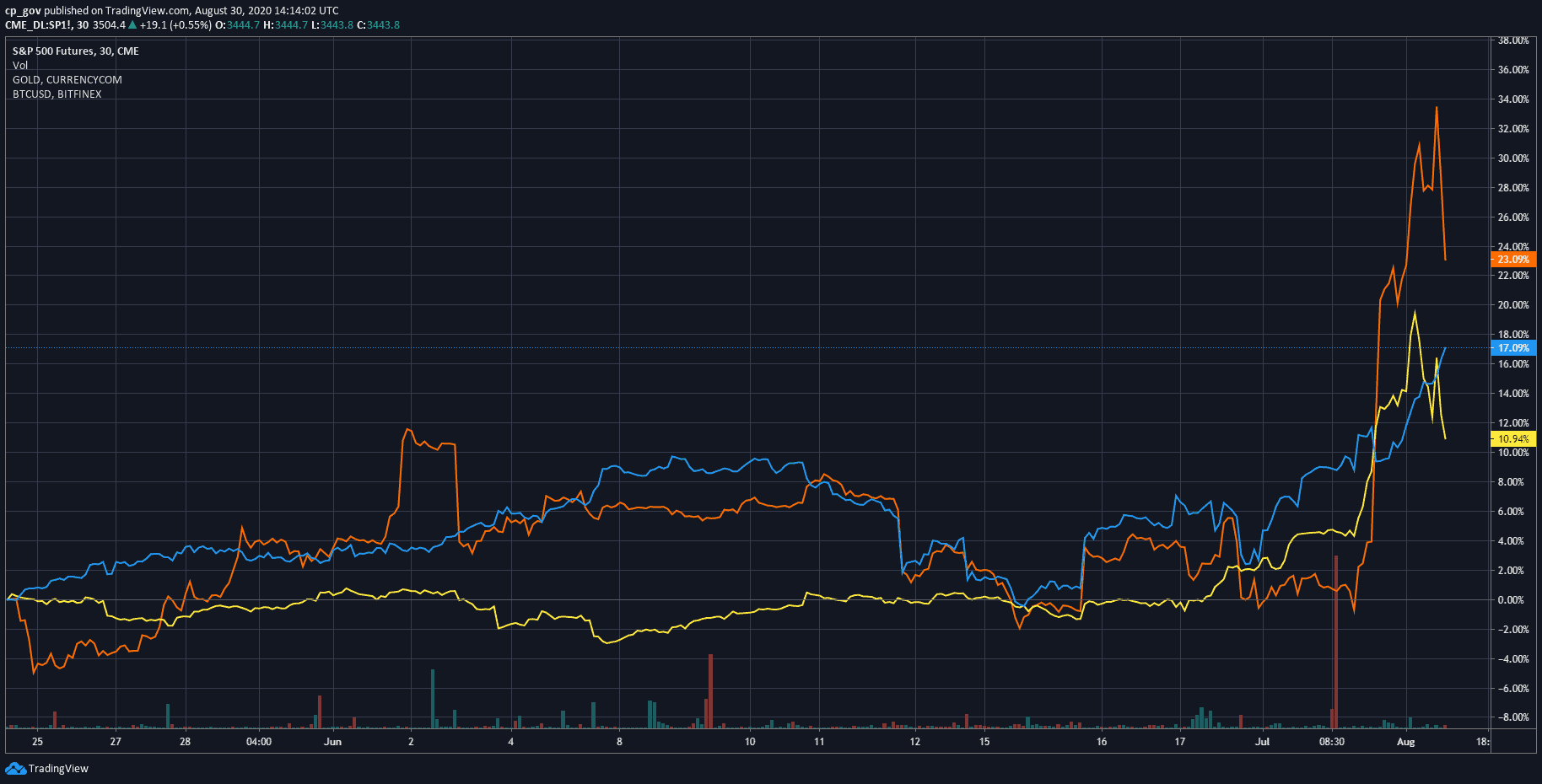 correlation_btc_gold_sp_aug30-min