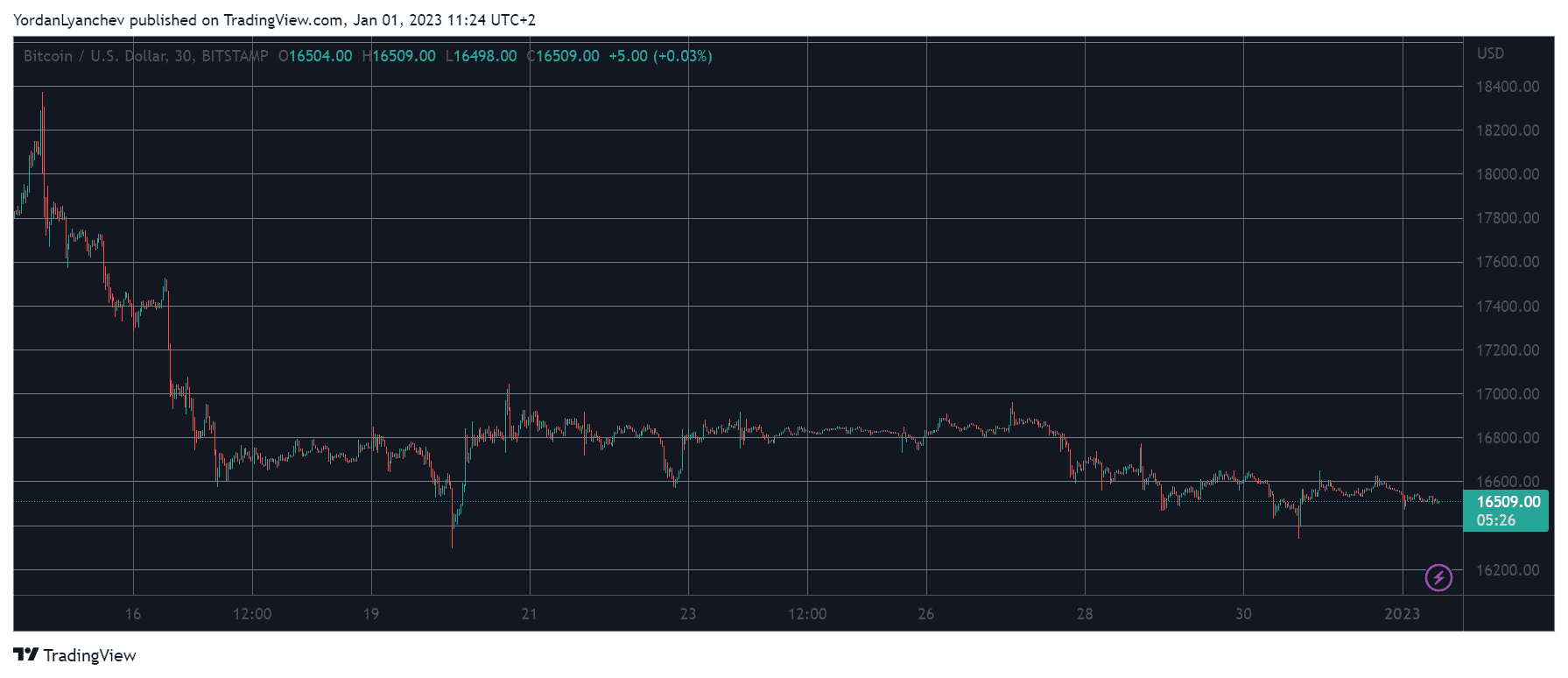 BTCUSD. Source: TradingView