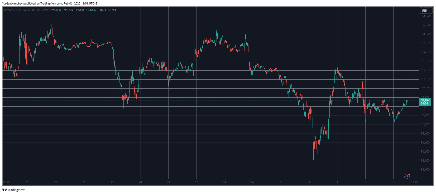 BTCUSD. Source: TradingView