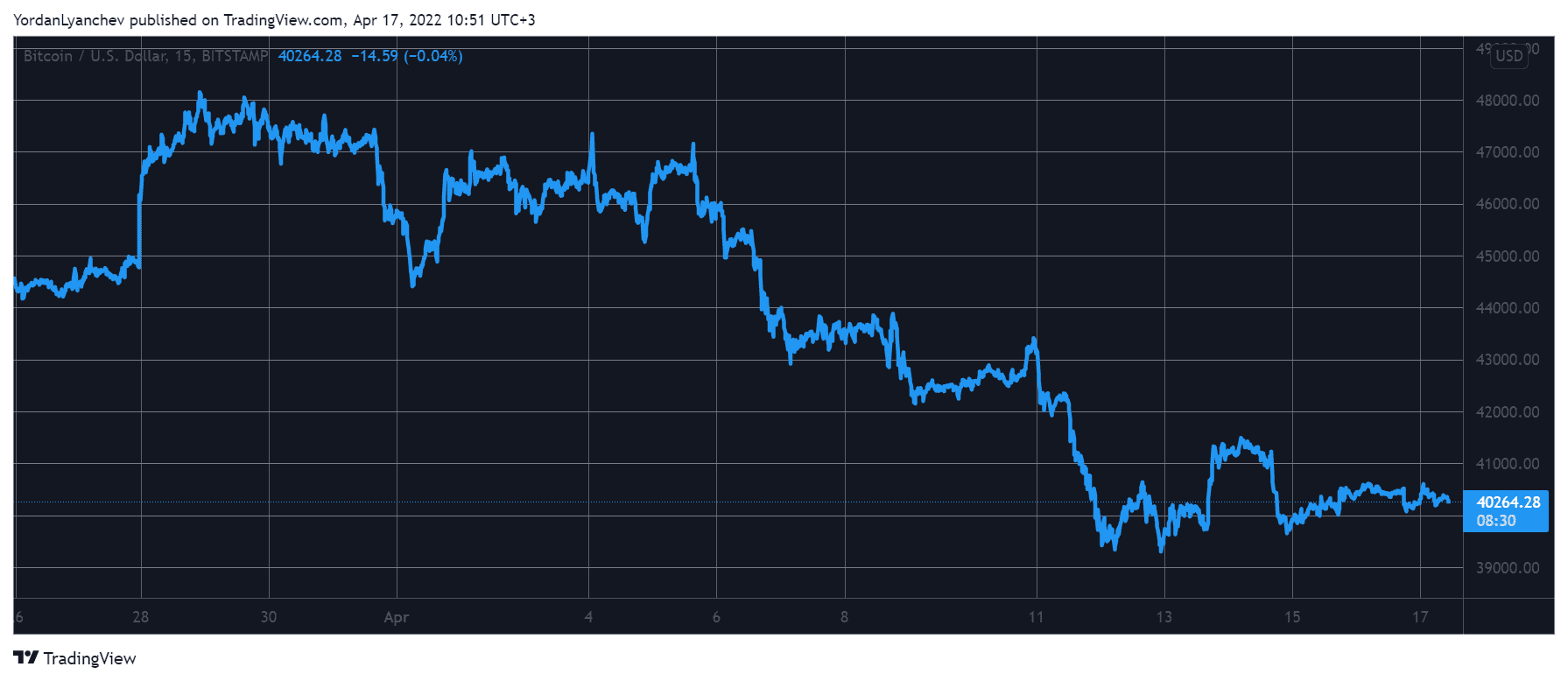 BTCUSD. Source: TradingView