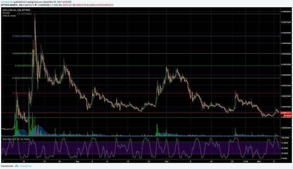 ADX BTC