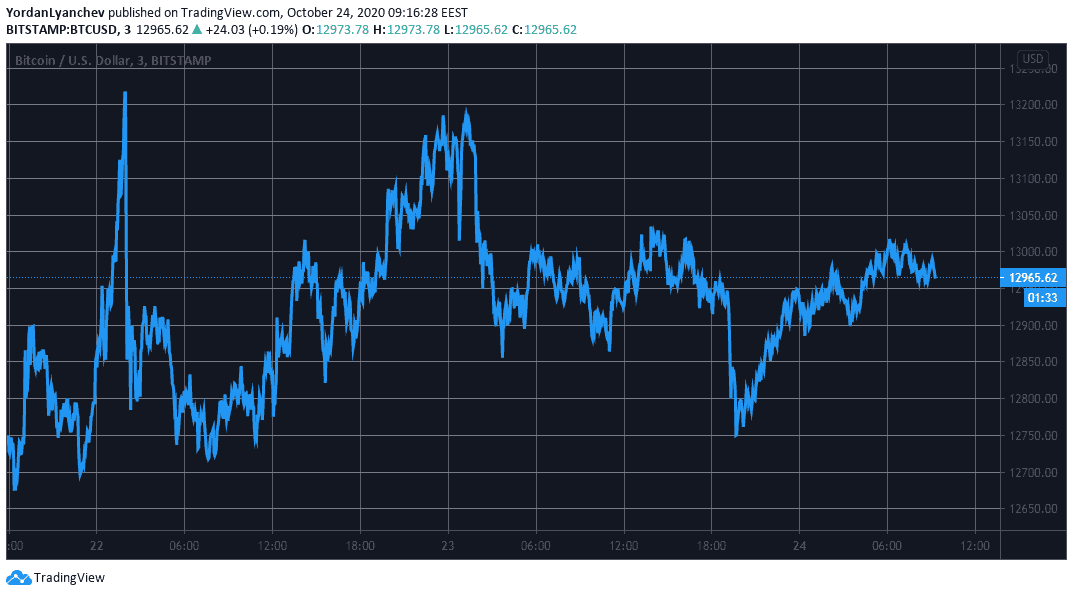 BTCUSD. Source: TradingView