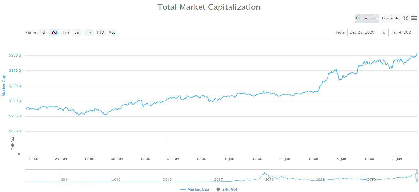 Crypto Market Cap. Source: CoinMarketCap