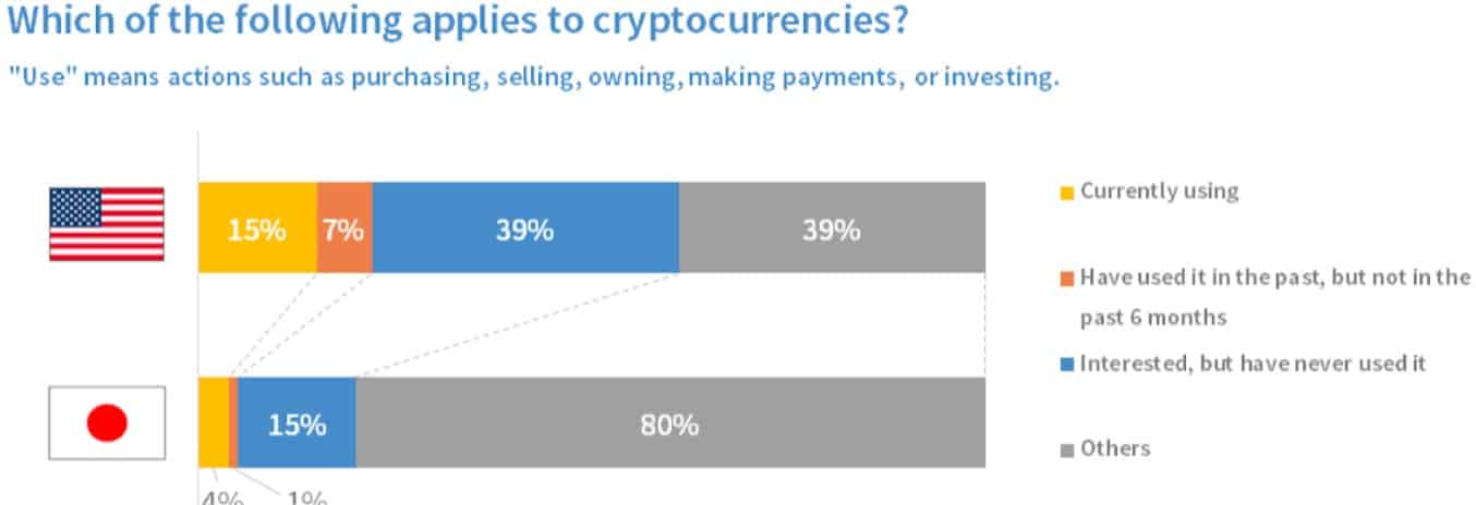 Cryptocurrency Usage US Vs. Japan. Source: bitFlyer