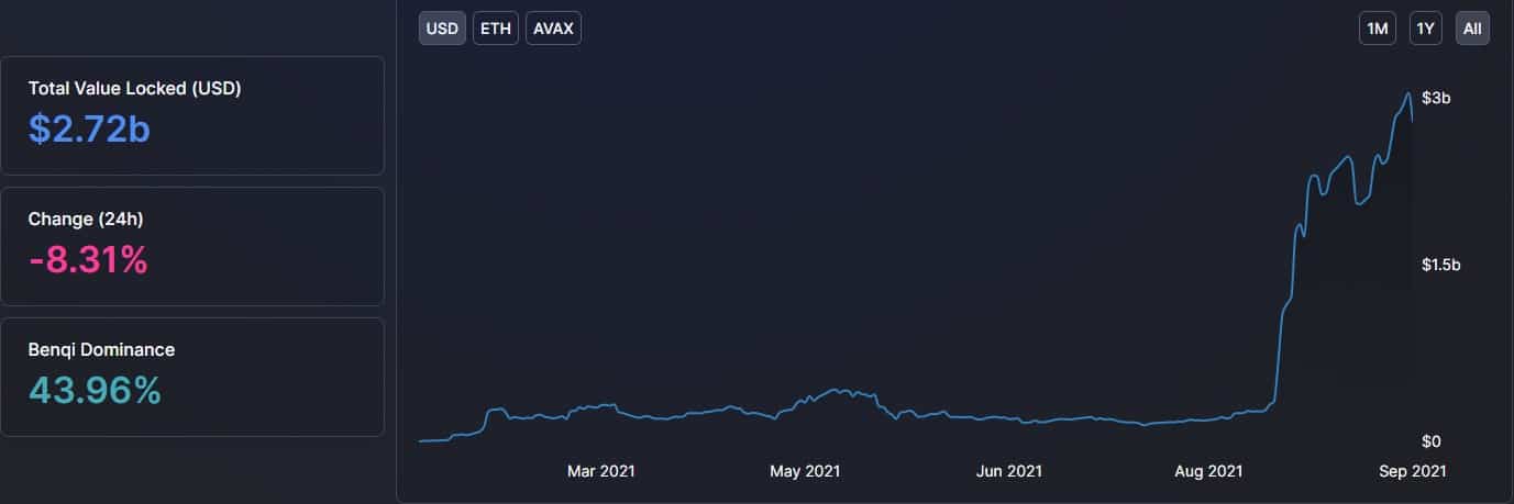 Total Value Locked on Avalanche. Source: DeFiLlama