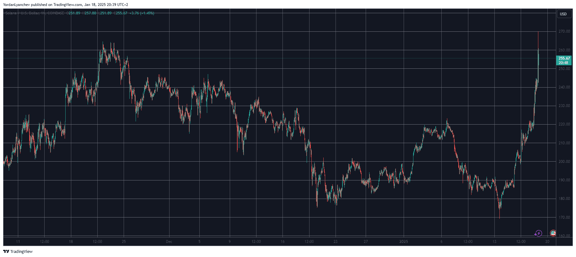 SOLUSD. Source: TradingView