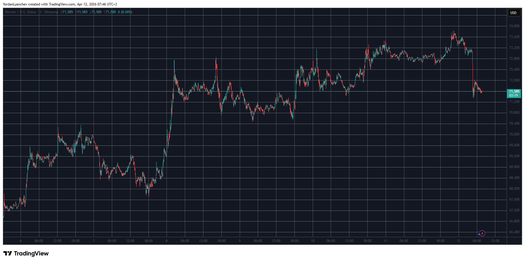 BTCUSD April 12. Source: TradingView